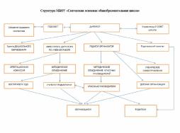Директор школы - Конофьяева Алина Эдуардовна.
Председатель управляющего совета - Бисембаева Венера Саддаровна
Заместители директора: Тазова Бибигуль Наурзгалиевна- заместитель директора по УВР, Куаншкалиева А.Х, - педагог-организатор.
Административный совет: Конофьяева А.Э., Тазова Б.Н., Куаншкалиева А.Х. Малая О.С.
Руководители методических объединений: Акбулатова Р.А.,Алиева Т.Ю.,Шукралиева Г.Д.
Методические объединения: МО учителей-предметников, МО классных руководителей, МО начальных классов.
Председатель совета старшеклассников - ученица 9 класса -Гарунова Милена